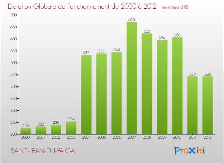 Evolution du montant de la Dotation Globale de Fonctionnement pour la commune de SAINT-JEAN-DU-FALGA de 2000 à 2012 Evolution du montant de la Dotation Globale de Fonctionnement pour SAINT-JEAN-DU-FALGA de 2000 à 2012