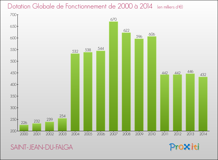 Evolution du montant de la Dotation Globale de Fonctionnement pour la commune de SAINT-JEAN-DU-FALGA de 2000 à 2014 Evolution du montant de la Dotation Globale de Fonctionnement pour SAINT-JEAN-DU-FALGA de 2000 à 2014