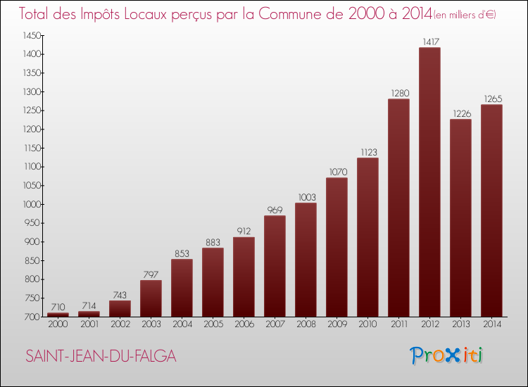 Evolution des Impôts Locaux pour la commune de SAINT-JEAN-DU-FALGA de 2000 à 2014 Evolution des Impôts Locaux pour SAINT-JEAN-DU-FALGA de 2000 à 2014