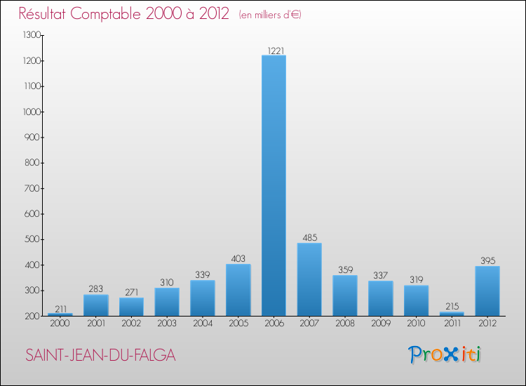 Evolution du résultat comptable pour la commune de SAINT-JEAN-DU-FALGA de 2000 à 2012 Evolution du résultat comptable pour SAINT-JEAN-DU-FALGA de 2000 à 2012