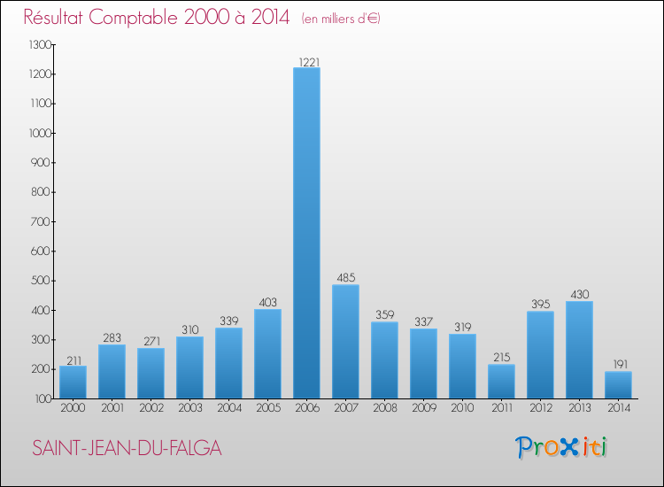 Evolution du résultat comptable pour la commune de SAINT-JEAN-DU-FALGA de 2000 à 2014 Evolution du résultat comptable pour SAINT-JEAN-DU-FALGA de 2000 à 2014