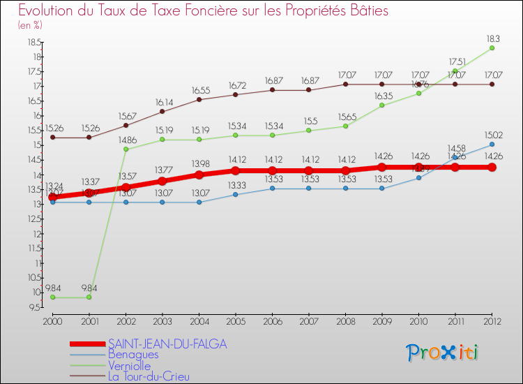 Evolution du taux de la taxe foncière sur le bati pour SAINT-JEAN-DU-FALGA et les communes proches de 2000 à 2012 Comparaison des taux de taxe foncière sur le bati pour SAINT-JEAN-DU-FALGA et les communes voisines de 2000 à 2012