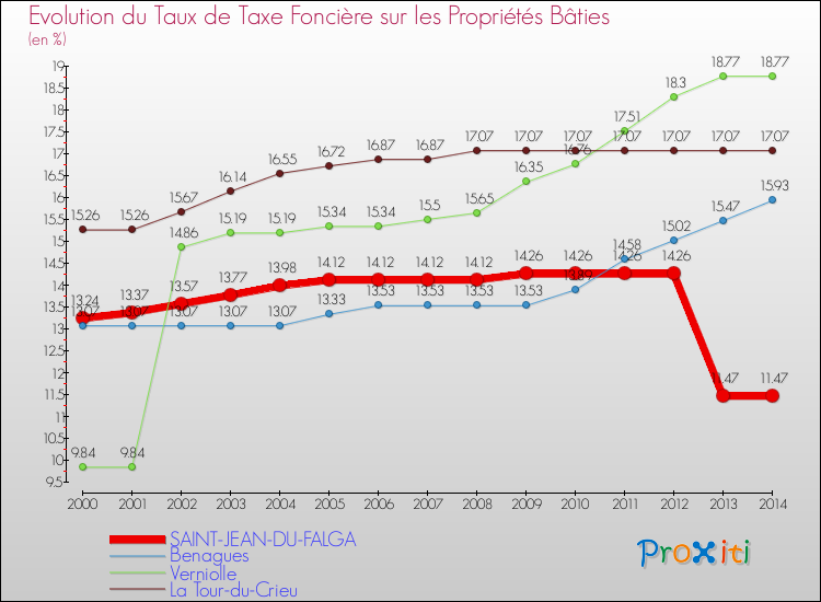 Evolution du taux de la taxe foncière sur le bati pour SAINT-JEAN-DU-FALGA et les communes proches de 2000 à 2014 Comparaison des taux de taxe foncière sur le bati pour SAINT-JEAN-DU-FALGA et les communes voisines de 2000 à 2014