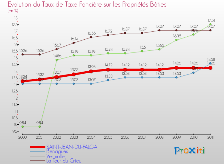 Evolution du taux de la taxe foncière sur le bati pour SAINT-JEAN-DU-FALGA et les communes proches Comparaison des taux de taxe foncière sur le bati pour SAINT-JEAN-DU-FALGA et les communes voisines