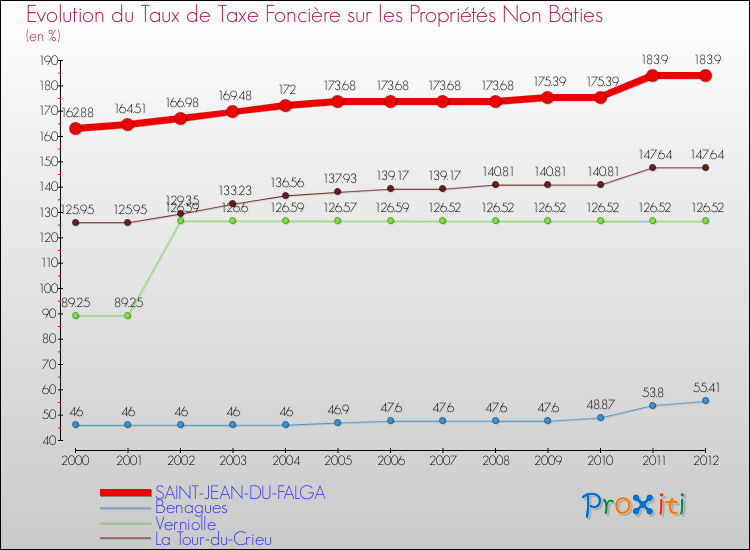 Evolution du taux de la taxe foncière sur les immeubles et terrains non batis pour SAINT-JEAN-DU-FALGA et les communes proches de 2000 à 2012 Comparaison des taux de la taxe foncière sur les immeubles et terrains non batis pour SAINT-JEAN-DU-FALGA et les communes voisines de 2000 à 2012