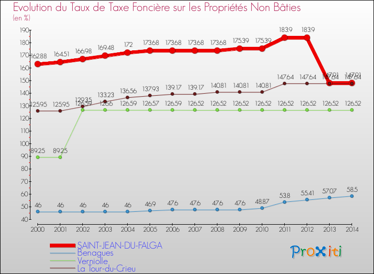 Evolution du taux de la taxe foncière sur les immeubles et terrains non batis pour SAINT-JEAN-DU-FALGA et les communes proches de 2000 à 2014 Comparaison des taux de la taxe foncière sur les immeubles et terrains non batis pour SAINT-JEAN-DU-FALGA et les communes voisines de 2000 à 2014