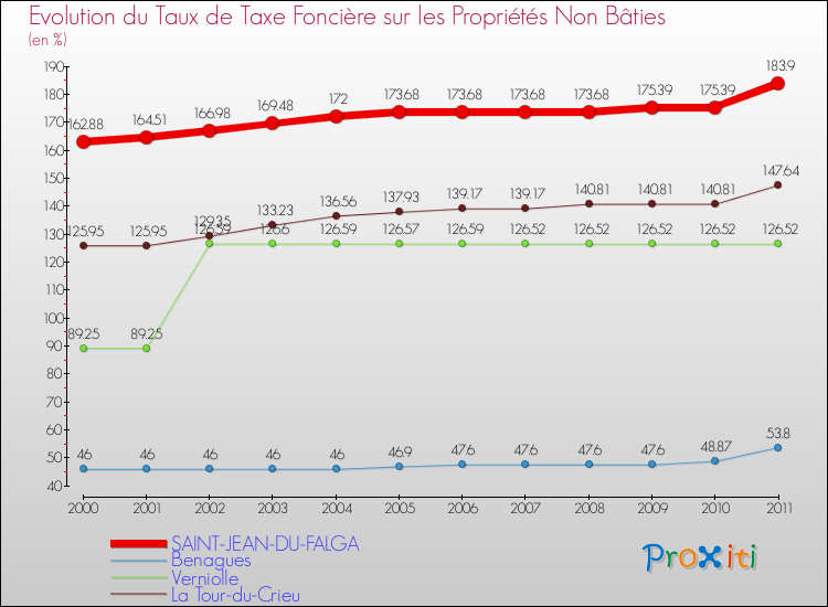 Evolution du taux de la taxe foncière sur les immeubles et terrains non batis pour SAINT-JEAN-DU-FALGA et les communes proches Comparaison des taux de la taxe foncière sur les immeubles et terrains non batis pour SAINT-JEAN-DU-FALGA et les communes voisines
