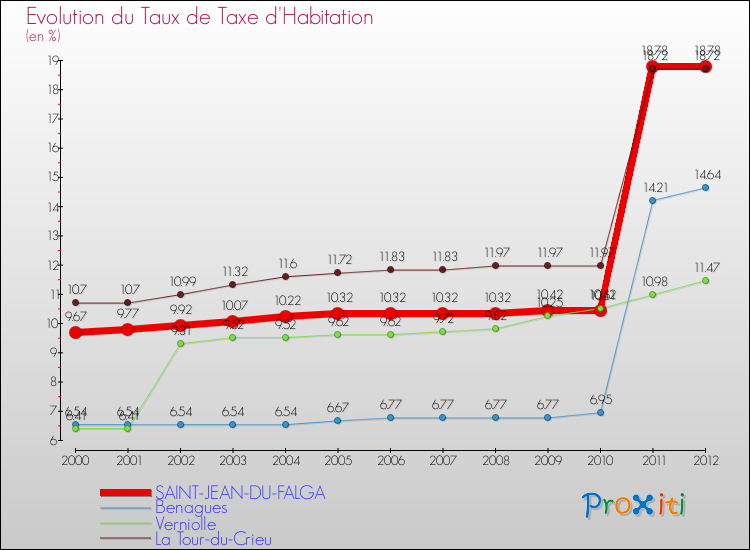 Evolution du taux de la taxe d'habitation pour SAINT-JEAN-DU-FALGA et les communes proches Comparaison des taux de la taxe d'habitation pour SAINT-JEAN-DU-FALGA et les communes voisines