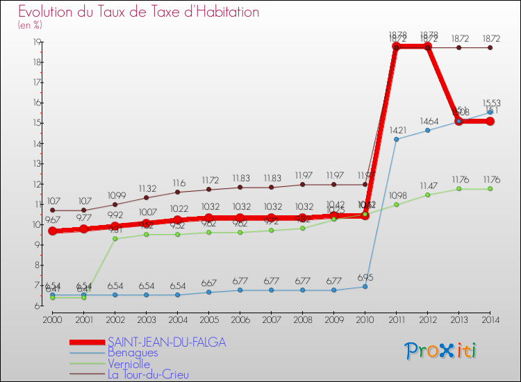 Evolution du taux de la taxe d'habitation pour SAINT-JEAN-DU-FALGA et les communes proches de 2000 à 2014 Comparaison des taux de la taxe d'habitation pour SAINT-JEAN-DU-FALGA et les communes voisines de 2000 à 2014