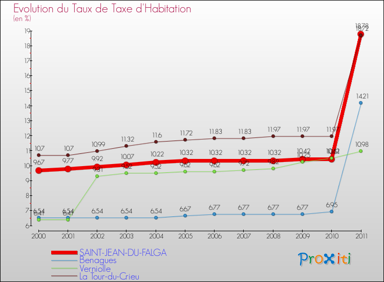 Evolution du taux de la taxe d'habitation pour SAINT-JEAN-DU-FALGA et les communes proches Comparaison des taux de la taxe d'habitation pour SAINT-JEAN-DU-FALGA et les communes voisines