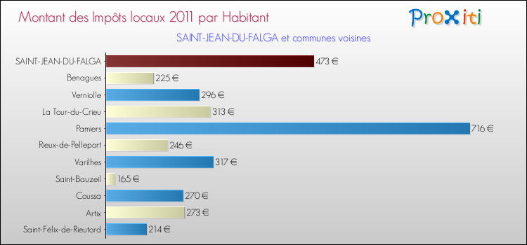 Montant des impôts locaux par Habitant pour SAINT-JEAN-DU-FALGA et les communes proches Comparaison des impôts locaux par habitant pour SAINT-JEAN-DU-FALGA et les communes voisines
