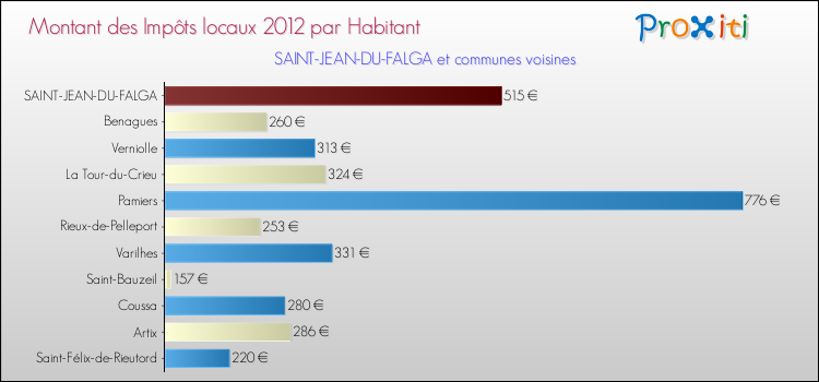 Montant des impôts locaux par Habitant pour SAINT-JEAN-DU-FALGA et les communes proches Comparaison des impôts locaux par habitant pour SAINT-JEAN-DU-FALGA et les communes voisines