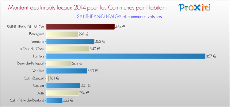 Montant des impôts locaux par Habitant pour SAINT-JEAN-DU-FALGA et les communes proches en 2014 Comparaison des impôts locaux par habitant pour SAINT-JEAN-DU-FALGA et les communes voisines en 2014
