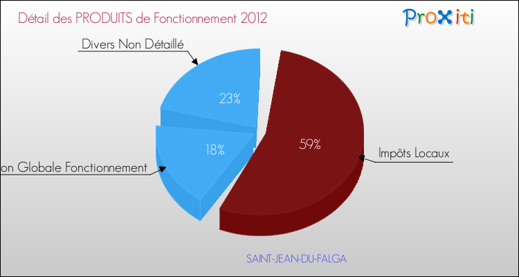 Décomposition du Budget de Fonctionnement 2012 de la commune de SAINT-JEAN-DU-FALGA Budget de Fonctionnement 2012 pour la commune de SAINT-JEAN-DU-FALGA