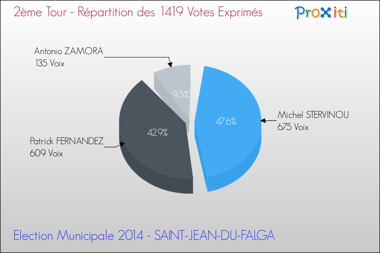 Répartition des votes exprimés au 2ème Tour des Elections Municipales 2014 de la commune de SAINT-JEAN-DU-FALGA Elections Municipales 2014 - Répartition des votes exprimés au 2ème Tour pour la commune de SAINT-JEAN-DU-FALGA