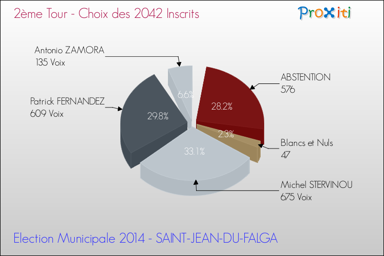 Résultats par rapport aux inscrits au 2ème Tour des Elections Municipales 2014 de la commune de SAINT-JEAN-DU-FALGA Elections Municipales 2014 - Résultats par rapport aux inscrits au 2ème Tour pour la commune de SAINT-JEAN-DU-FALGA