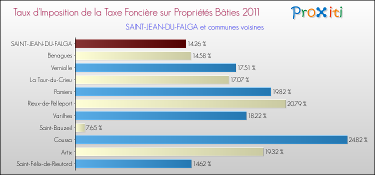 Taux d'imposition de la taxe foncière sur le bati 2011 pour SAINT-JEAN-DU-FALGA et les communes proches Comparaison des taux d'imposition de la taxe foncière sur le bati 2011 pour SAINT-JEAN-DU-FALGA et les communes voisines