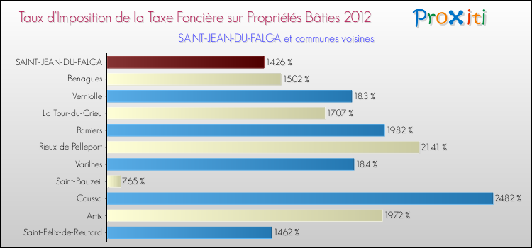 Taux d'imposition de la taxe foncière sur le bati 2012 pour SAINT-JEAN-DU-FALGA et les communes proches Comparaison des taux d'imposition de la taxe foncière sur le bati 2012 pour SAINT-JEAN-DU-FALGA et les communes voisines