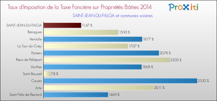 Taux d'imposition de la taxe foncière sur le bati 2014 pour SAINT-JEAN-DU-FALGA et les communes proches Comparaison des taux d'imposition de la taxe foncière sur le bati 2014 pour SAINT-JEAN-DU-FALGA et les communes voisines