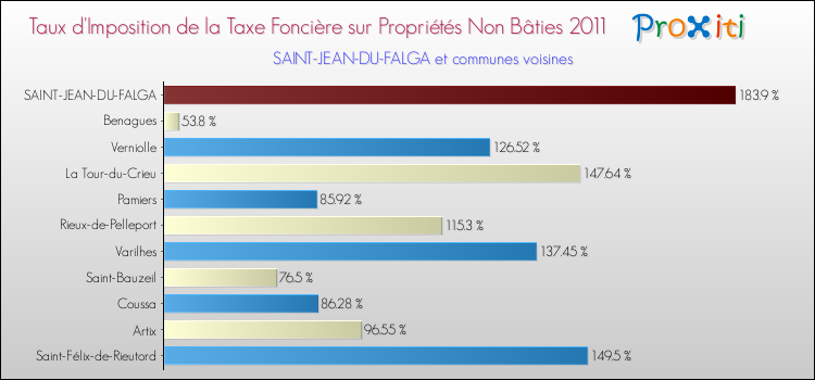 Taux d'imposition de la taxe foncière sur les immeubles et terrains non batis 2011 pour SAINT-JEAN-DU-FALGA et les communes proches Comparaison des taux d'imposition de la taxe foncière sur les immeubles et terrains non batis 2011 pour SAINT-JEAN-DU-FALGA et les communes voisines