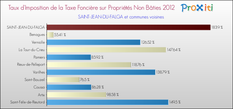 Taux d'imposition de la taxe foncière sur les immeubles et terrains non batis 2012 pour SAINT-JEAN-DU-FALGA et les communes proches Comparaison des taux d'imposition de la taxe foncière sur les immeubles et terrains non batis 2012 pour SAINT-JEAN-DU-FALGA et les communes voisines