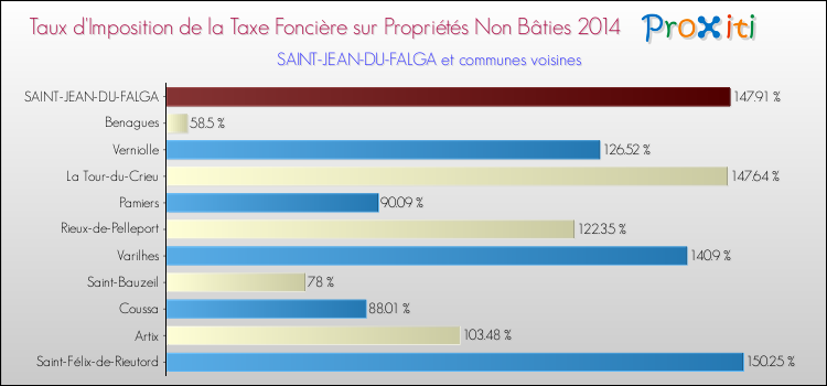 Taux d'imposition de la taxe foncière sur les immeubles et terrains non batis 2014 pour SAINT-JEAN-DU-FALGA et les communes proches Comparaison des taux d'imposition de la taxe foncière sur les immeubles et terrains non batis 2014 pour SAINT-JEAN-DU-FALGA et les communes voisines