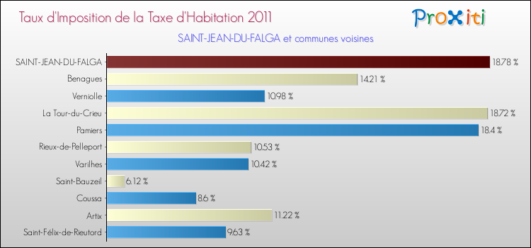 Taux d'imposition de la taxe d'habitation 2011 pour SAINT-JEAN-DU-FALGA et les communes proches Comparaison des taux d'imposition de la taxe d'habitation 2011 pour SAINT-JEAN-DU-FALGA et les communes voisines