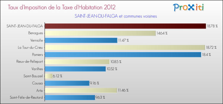 Taux d'imposition de la taxe d'habitation 2012 pour SAINT-JEAN-DU-FALGA et les communes proches Comparaison des taux d'imposition de la taxe d'habitation 2012 pour SAINT-JEAN-DU-FALGA et les communes voisines