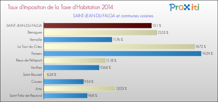 Taux d'imposition de la taxe d'habitation 2014 pour SAINT-JEAN-DU-FALGA et les communes proches Comparaison des taux d'imposition de la taxe d'habitation 2014 pour SAINT-JEAN-DU-FALGA et les communes voisines