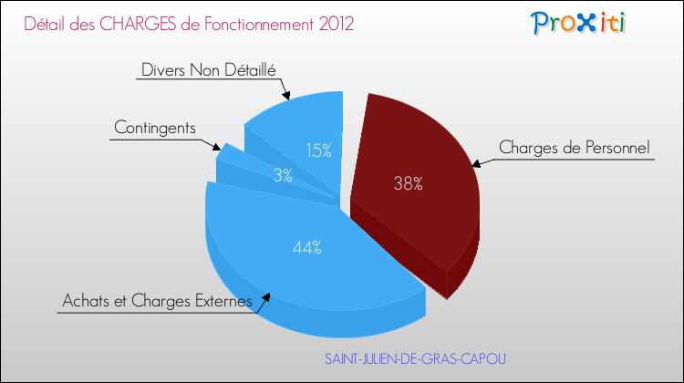 Décomposition des Charges de Fonctionnement 2012 de la commune de SAINT-JULIEN-DE-GRAS-CAPOU Charges de Fonctionnement 2012 pour la commune de SAINT-JULIEN-DE-GRAS-CAPOU