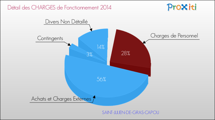 Décomposition des Charges de Fonctionnement 2014 de la commune de SAINT-JULIEN-DE-GRAS-CAPOU Charges de Fonctionnement 2014 pour la commune de SAINT-JULIEN-DE-GRAS-CAPOU