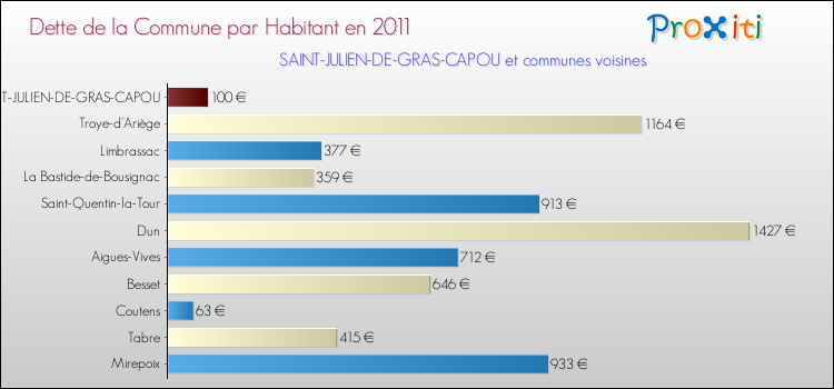 Dette par habitant de la commune en 2011 pour SAINT-JULIEN-DE-GRAS-CAPOU et les communes proches Comparaison de la dette par habitant de la commune en 2011 pour SAINT-JULIEN-DE-GRAS-CAPOU et les communes voisines