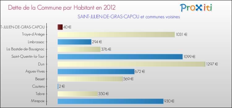 Dette par habitant de la commune en 2012 pour SAINT-JULIEN-DE-GRAS-CAPOU et les communes proches Comparaison de la dette par habitant de la commune en 2012 pour SAINT-JULIEN-DE-GRAS-CAPOU et les communes voisines