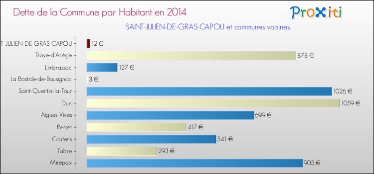 Dette par habitant de la commune en 2014 pour SAINT-JULIEN-DE-GRAS-CAPOU et les communes proches Comparaison de la dette par habitant de la commune en 2014 pour SAINT-JULIEN-DE-GRAS-CAPOU et les communes voisines