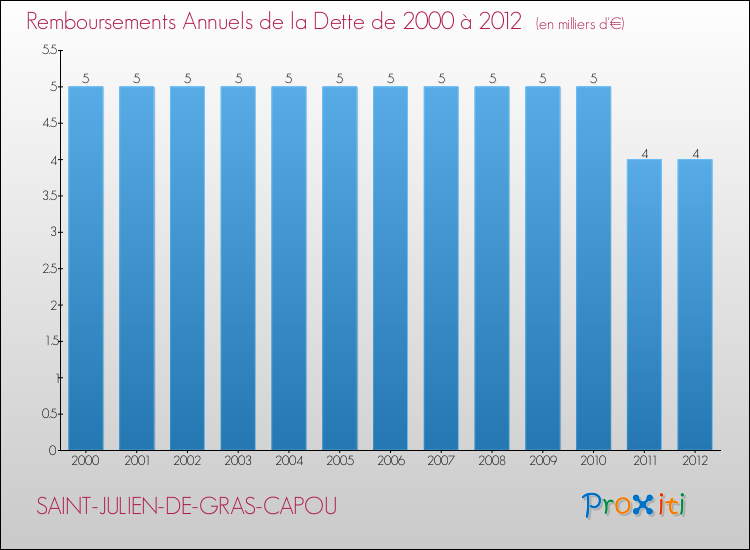 Evolution de l'annuité de la dette pour la commune de SAINT-JULIEN-DE-GRAS-CAPOU de 2000 à 2012 Annuités de la dette pour SAINT-JULIEN-DE-GRAS-CAPOU de 2000 à 2012
