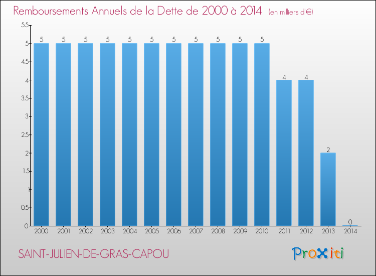 Evolution de l'annuité de la dette pour la commune de SAINT-JULIEN-DE-GRAS-CAPOU de 2000 à 2014 Annuités de la dette pour SAINT-JULIEN-DE-GRAS-CAPOU de 2000 à 2014