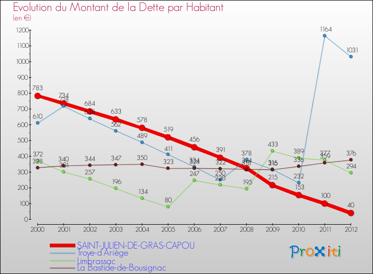 Evolution de la dette par habitant pour la commune de SAINT-JULIEN-DE-GRAS-CAPOU et les communes proches de 2000 à 2012 Comparaison de la dette par habitant pour SAINT-JULIEN-DE-GRAS-CAPOU et les communes voisines de 2000 à 2012
