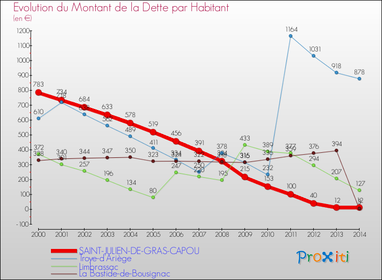 Evolution de la dette par habitant pour la commune de SAINT-JULIEN-DE-GRAS-CAPOU et les communes proches de 2000 à 2014 Comparaison de la dette par habitant pour SAINT-JULIEN-DE-GRAS-CAPOU et les communes voisines de 2000 à 2014