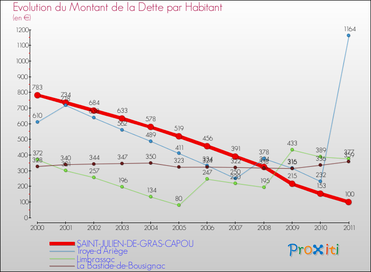 Evolution de la dette par habitant pour la commune de SAINT-JULIEN-DE-GRAS-CAPOU et les communes proches Comparaison de la dette par habitant pour SAINT-JULIEN-DE-GRAS-CAPOU et les communes voisines