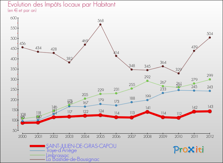 Evolution et montant des impôts locaux par Habitant pour SAINT-JULIEN-DE-GRAS-CAPOU et les communes proches Comparaison des impôts locaux par habitant pour SAINT-JULIEN-DE-GRAS-CAPOU et les communes voisines