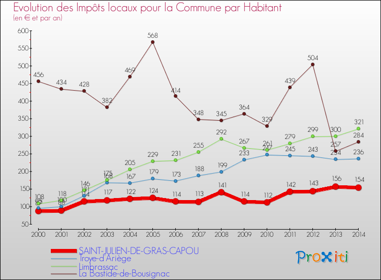 Evolution et montant des impôts locaux par Habitant pour SAINT-JULIEN-DE-GRAS-CAPOU et les communes proches de 2000 à 2014 Comparaison des impôts locaux par habitant pour SAINT-JULIEN-DE-GRAS-CAPOU et les communes voisines de 2000 à 2014
