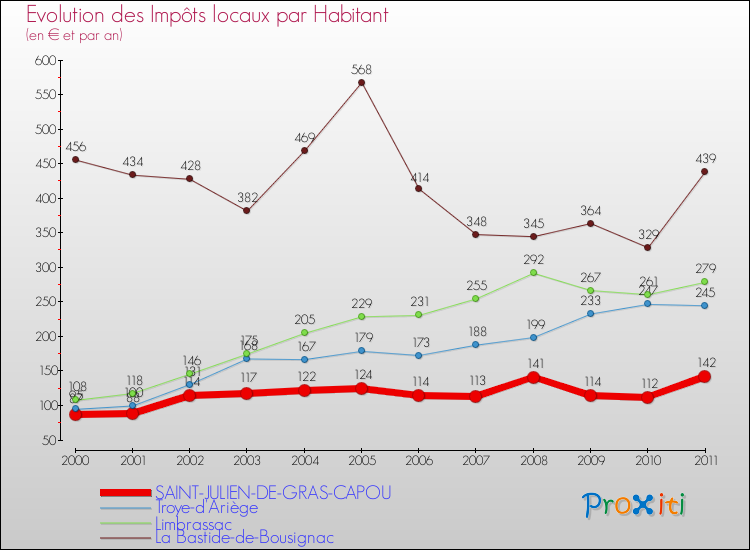 Evolution et montant des impôts locaux par Habitant pour SAINT-JULIEN-DE-GRAS-CAPOU et les communes proches Comparaison des impôts locaux par habitant pour SAINT-JULIEN-DE-GRAS-CAPOU et les communes voisines
