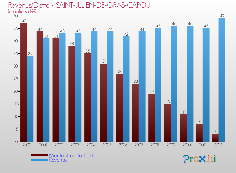Evolution comparée de la dette et des revenus pour la commune de SAINT-JULIEN-DE-GRAS-CAPOU de 2000 à 2012 Comparaison de la dette et des revenus pour SAINT-JULIEN-DE-GRAS-CAPOU de 2000 à 2012