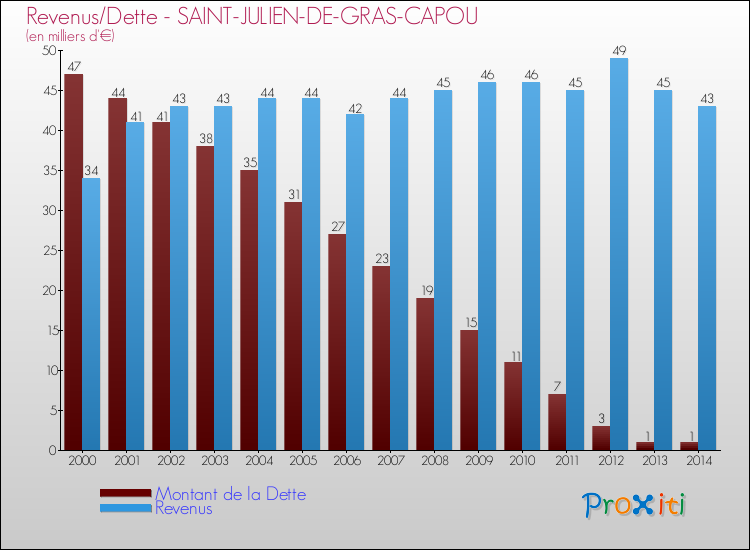 Evolution comparée de la dette et des revenus pour la commune de SAINT-JULIEN-DE-GRAS-CAPOU de 2000 à 2014 Comparaison de la dette et des revenus pour SAINT-JULIEN-DE-GRAS-CAPOU de 2000 à 2014