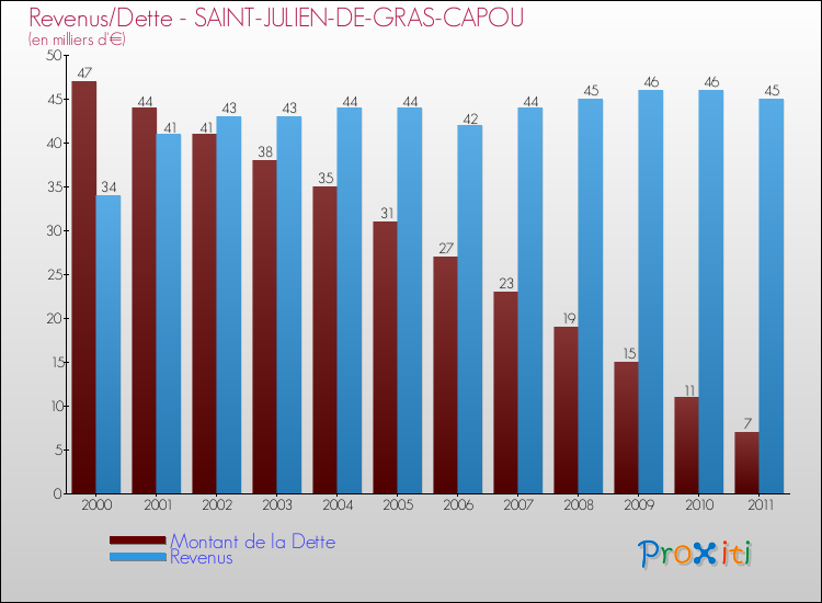 Evolution comparée de la dette et des revenus pour la commune de SAINT-JULIEN-DE-GRAS-CAPOU de 2000 à 2011 Comparaison de la dette et des revenus pour SAINT-JULIEN-DE-GRAS-CAPOU de 2000 à 2011