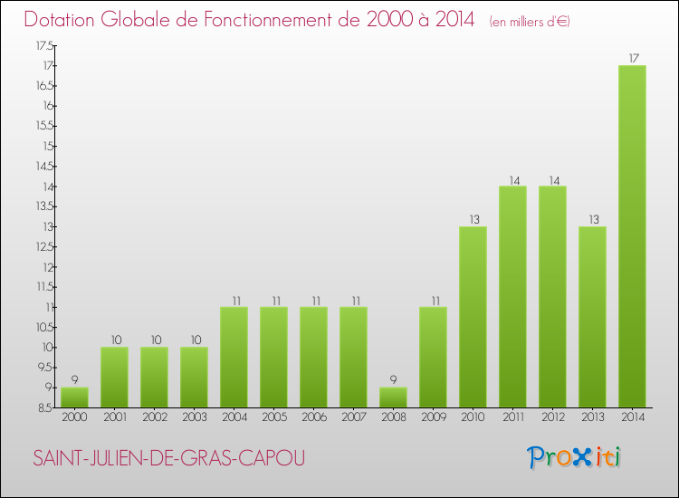 Evolution du montant de la Dotation Globale de Fonctionnement pour la commune de SAINT-JULIEN-DE-GRAS-CAPOU de 2000 à 2014 Evolution du montant de la Dotation Globale de Fonctionnement pour SAINT-JULIEN-DE-GRAS-CAPOU de 2000 à 2014