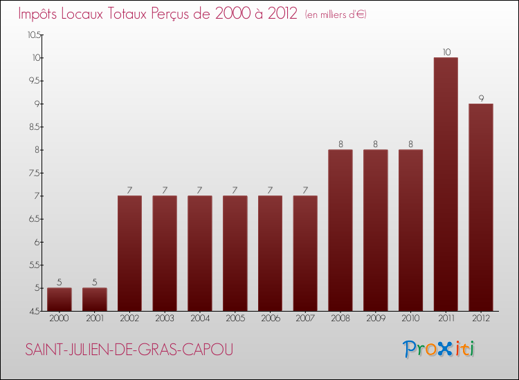 Evolution des Impôts Locaux pour la commune de SAINT-JULIEN-DE-GRAS-CAPOU de 2000 à 2012 Evolution des Impôts Locaux pour SAINT-JULIEN-DE-GRAS-CAPOU de 2000 à 2012