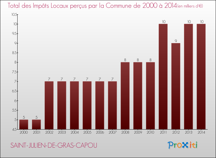 Evolution des Impôts Locaux pour la commune de SAINT-JULIEN-DE-GRAS-CAPOU de 2000 à 2014 Evolution des Impôts Locaux pour SAINT-JULIEN-DE-GRAS-CAPOU de 2000 à 2014