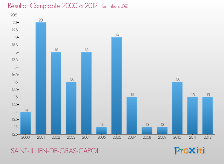 Evolution du résultat comptable pour la commune de SAINT-JULIEN-DE-GRAS-CAPOU de 2000 à 2012 Evolution du résultat comptable pour SAINT-JULIEN-DE-GRAS-CAPOU de 2000 à 2012