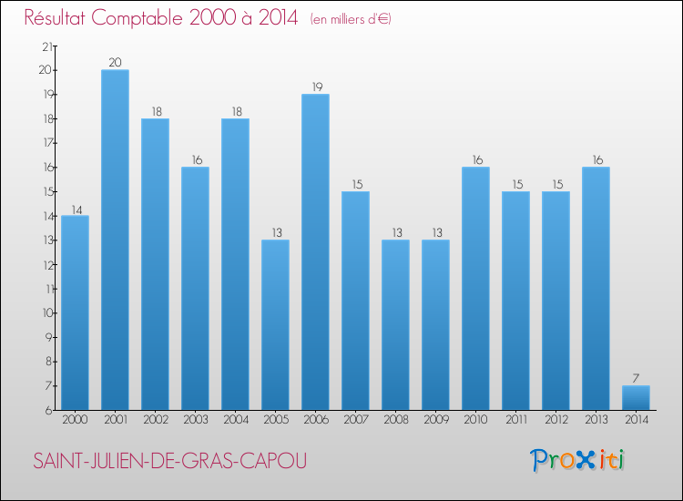 Evolution du résultat comptable pour la commune de SAINT-JULIEN-DE-GRAS-CAPOU de 2000 à 2014 Evolution du résultat comptable pour SAINT-JULIEN-DE-GRAS-CAPOU de 2000 à 2014